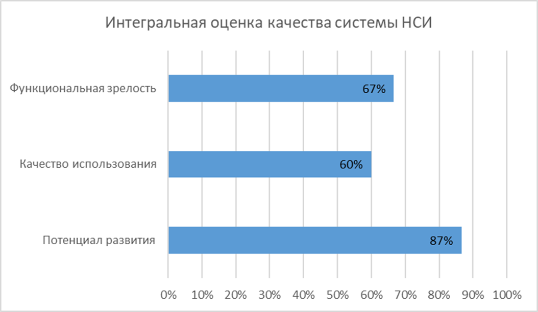 Интегральная оценка качества системы НСИ