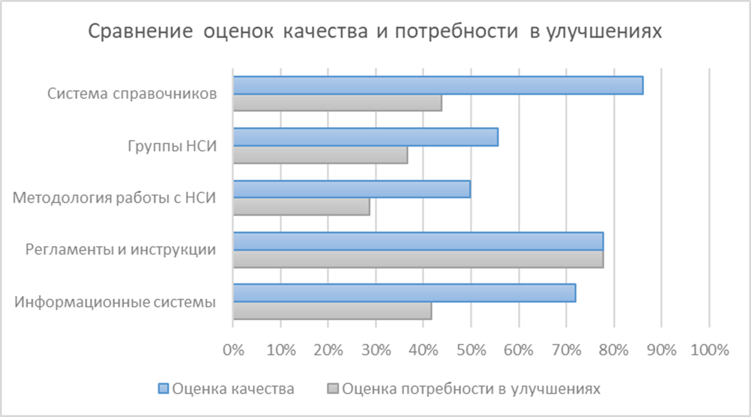 Интегральная оценка качества системы НСИ